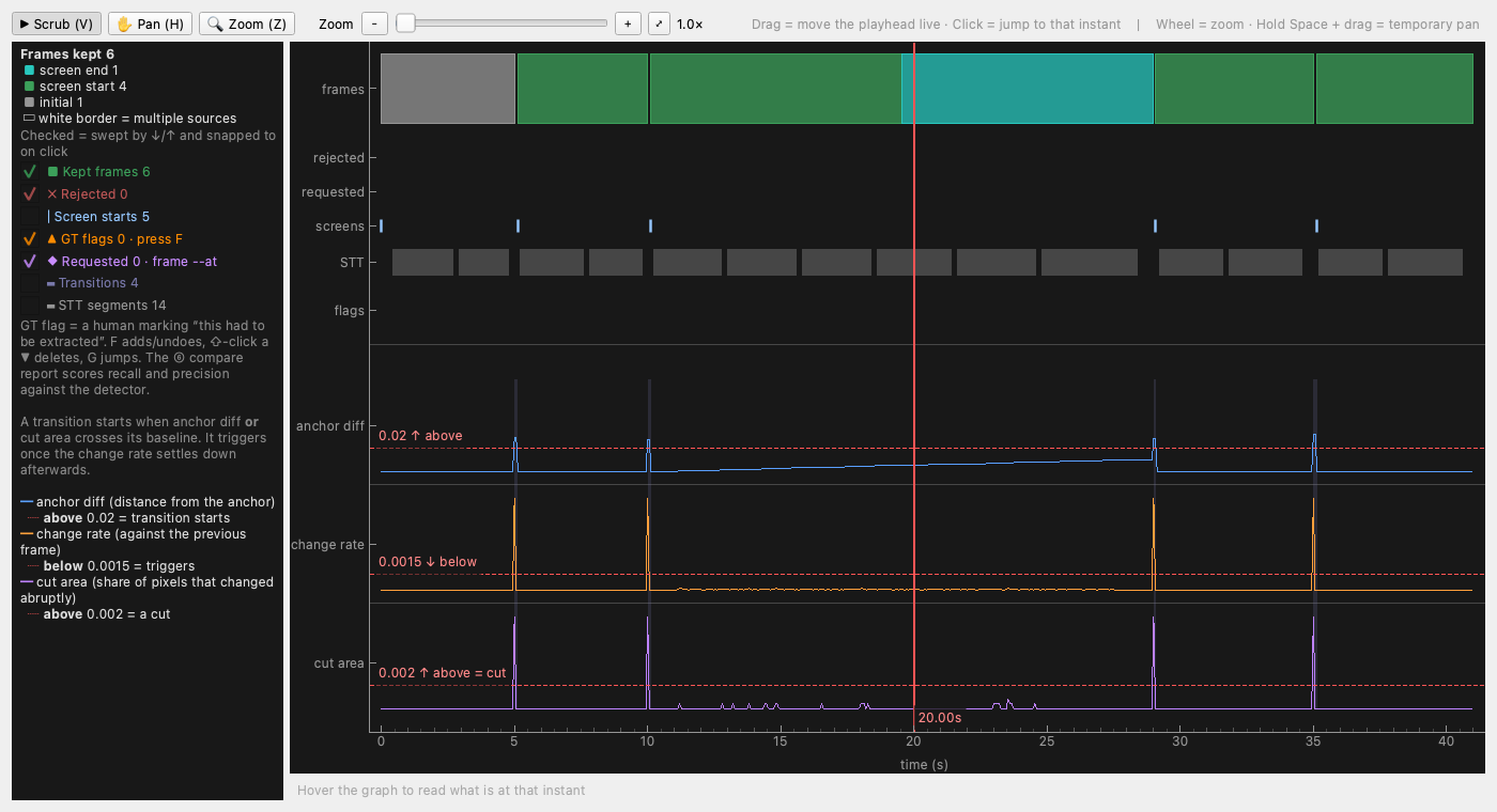 The Qt workbench timeline: kept frames, screen starts, and the three detector signals plotted against their baselines